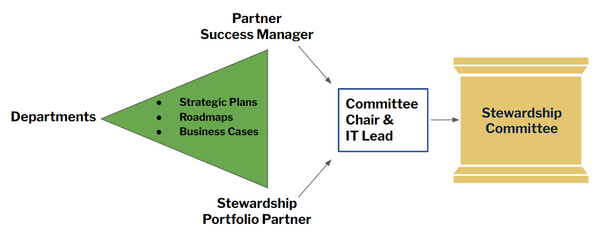 Diagram showing how IT Stewardship roles feed into the stewardship process. Departments on the left work with the PSM and SPP to build strategic plans, roadmaps, and business cases before those projects move to the committees for review.