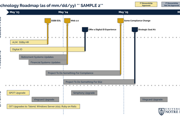 Sample roadmap with Gantt-style boxes in three horizontal lanes